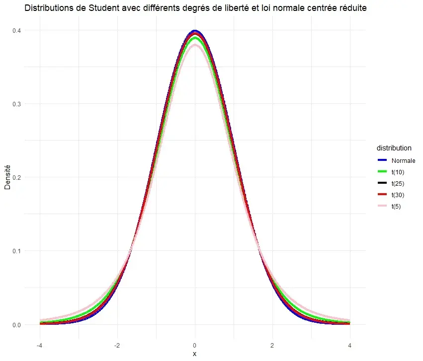 Graphique de la loi de Student montrant plusieurs courbes pour différents degrés de liberté et leur convergence vers la loi normale