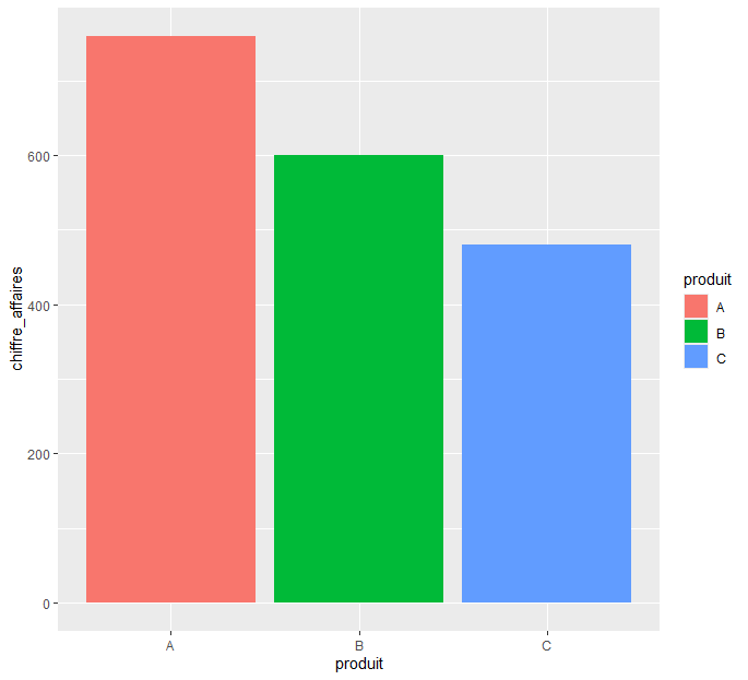 Graphique du chiffre d’affaires par produit réalisé avec R et ggplot2