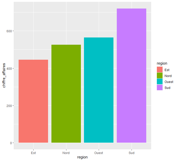 Graphique du chiffre d’affaires par région réalisé avec R et ggplot2