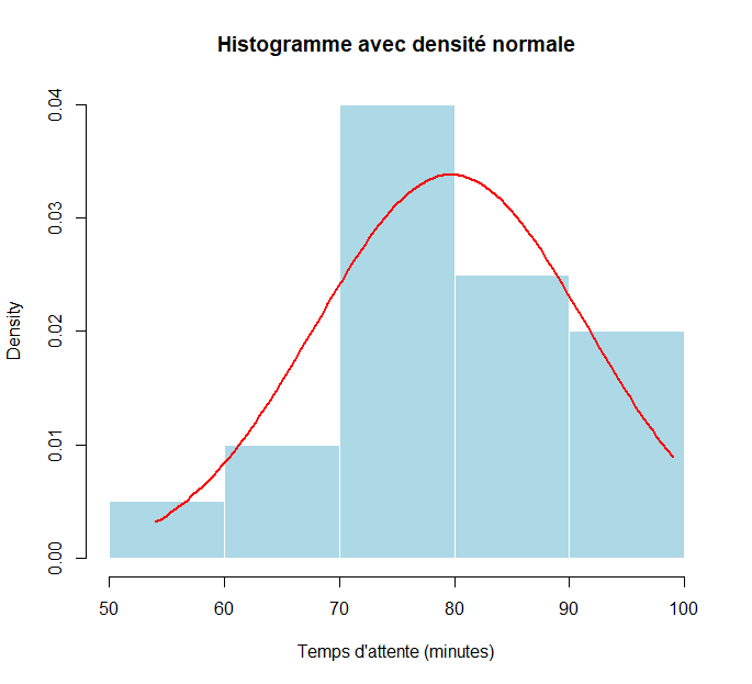 Histogramme des temps d'attente avec courbe normale pour illustrer la loi de Student et la distribution des données