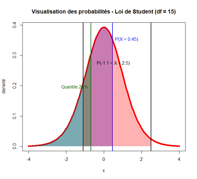 Graphique de la loi de Student avec 15 degrés de libert