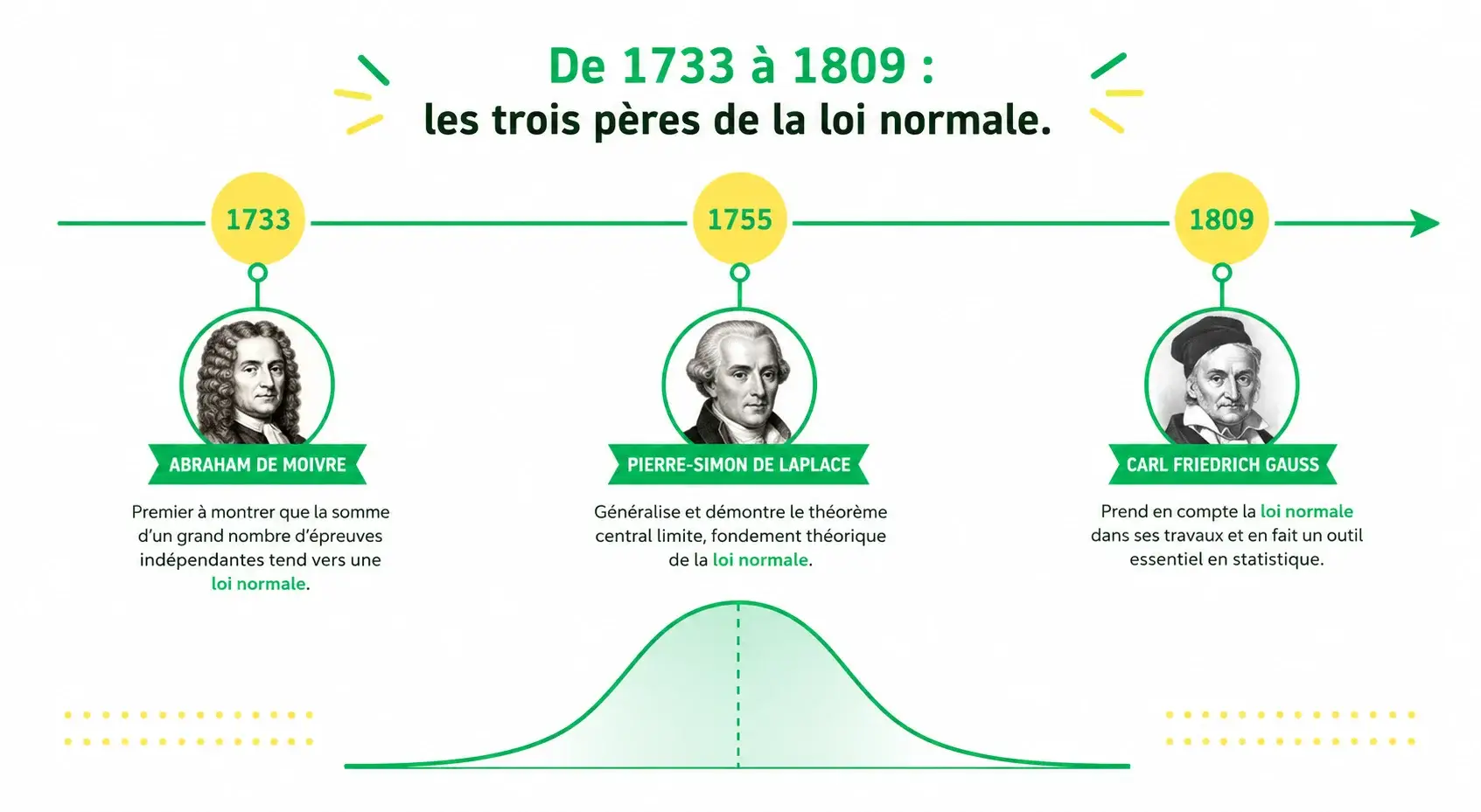 Frise chronologique de l’histoire de la loi normale avec Abraham de Moivre, Laplace et Gauss entre 1733 et 1809