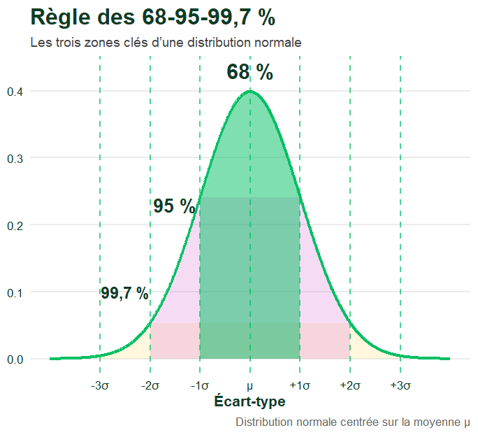 Schéma de la règle 68-95-99,7 % montrant les zones d’écart-type d’une loi normale