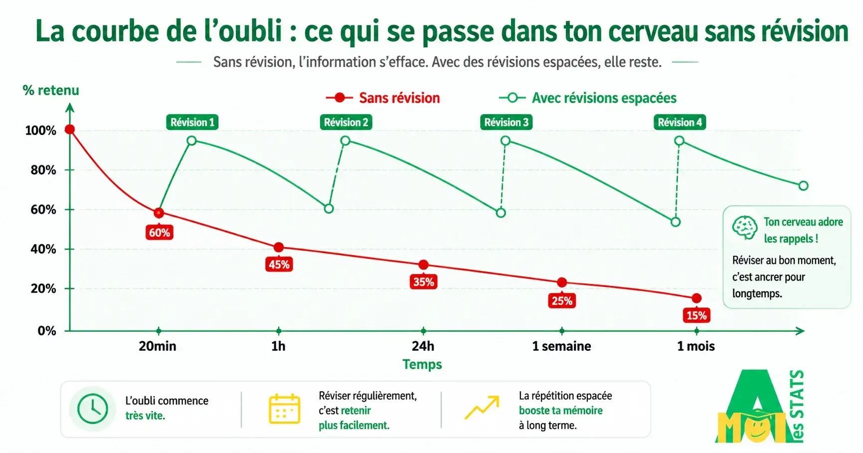 courbe de l'oubli Ebbinghaus avec et sans révision répétition espacée mémoire