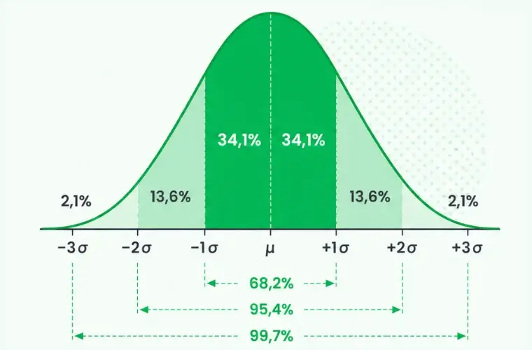 loi normale explication simple courbe de Gauss statistiques